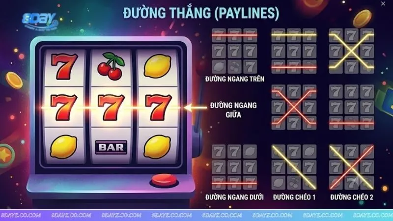 Mô phỏng paylines là gì cách tính dòng thắng cơ bản trên guồng quay slot cổ điển 3x3.